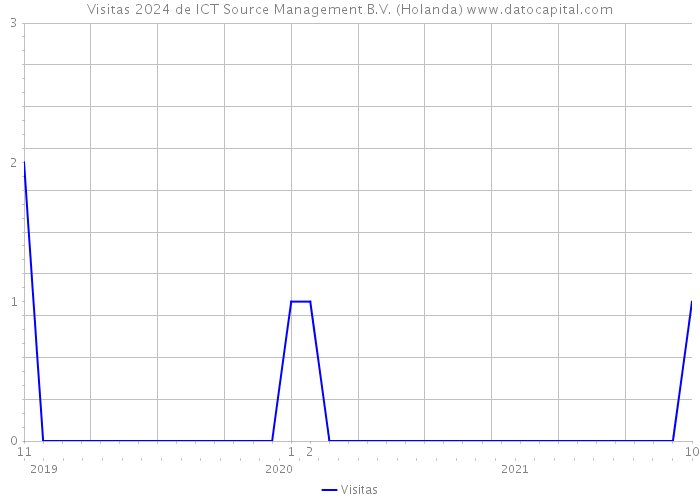 Visitas 2024 de ICT Source Management B.V. (Holanda) 