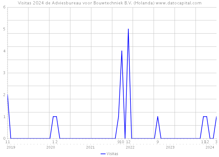 Visitas 2024 de Adviesbureau voor Bouwtechniek B.V. (Holanda) 