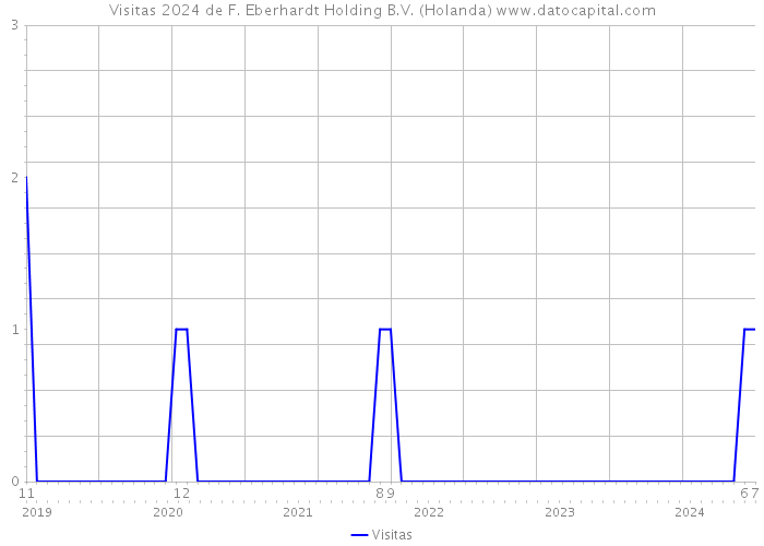 Visitas 2024 de F. Eberhardt Holding B.V. (Holanda) 