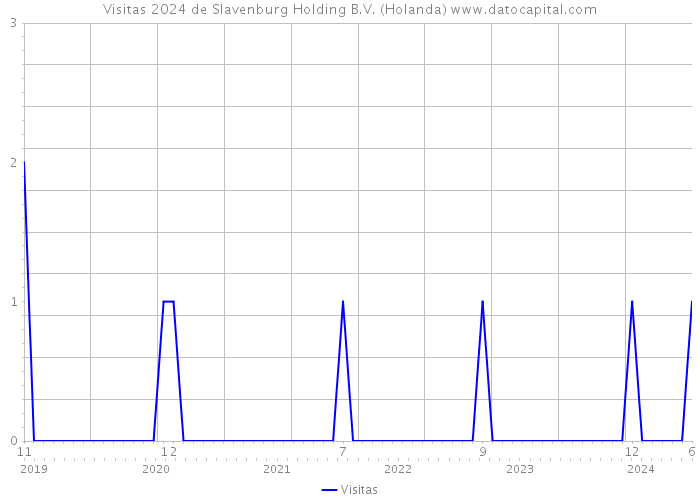 Visitas 2024 de Slavenburg Holding B.V. (Holanda) 