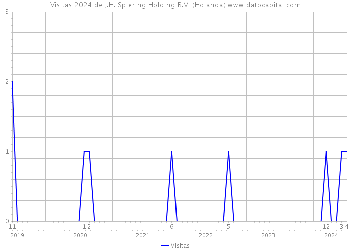 Visitas 2024 de J.H. Spiering Holding B.V. (Holanda) 