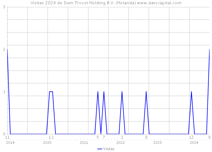 Visitas 2024 de Sven Troost Holding B.V. (Holanda) 