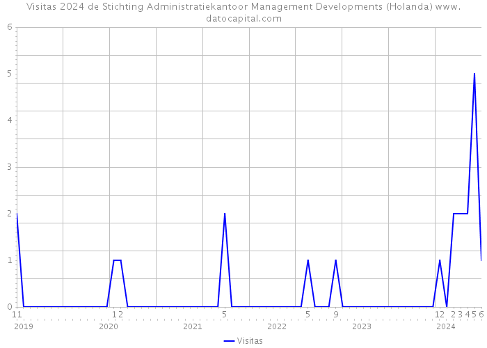 Visitas 2024 de Stichting Administratiekantoor Management Developments (Holanda) 