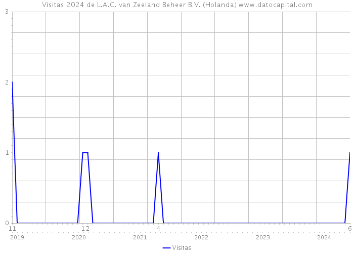 Visitas 2024 de L.A.C. van Zeeland Beheer B.V. (Holanda) 