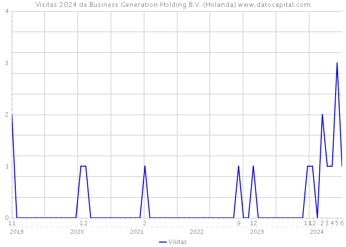 Visitas 2024 de Business Generation Holding B.V. (Holanda) 