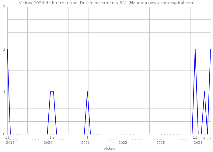 Visitas 2024 de International Dutch Investments B.V. (Holanda) 