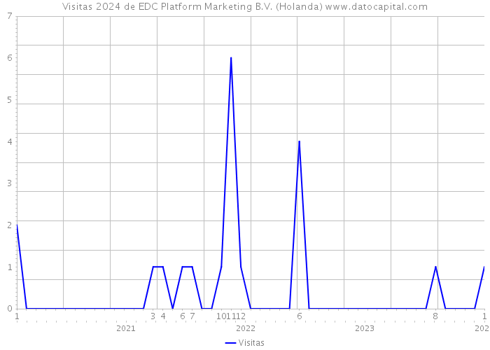 Visitas 2024 de EDC Platform Marketing B.V. (Holanda) 