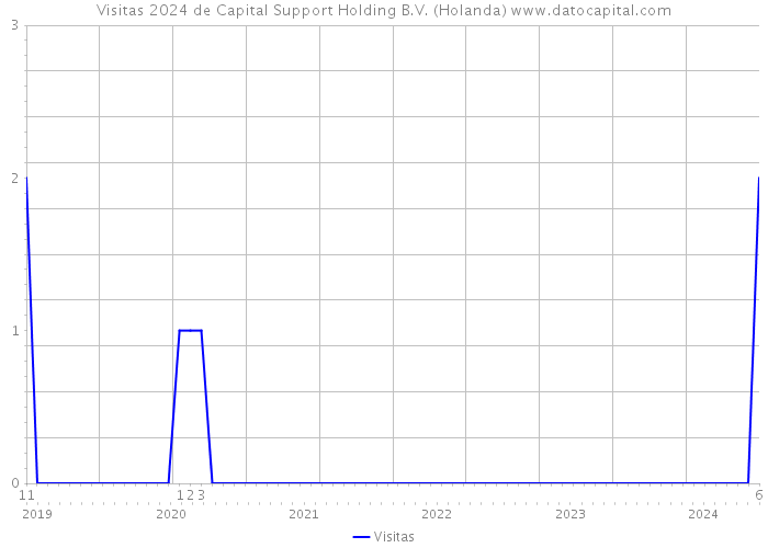 Visitas 2024 de Capital Support Holding B.V. (Holanda) 