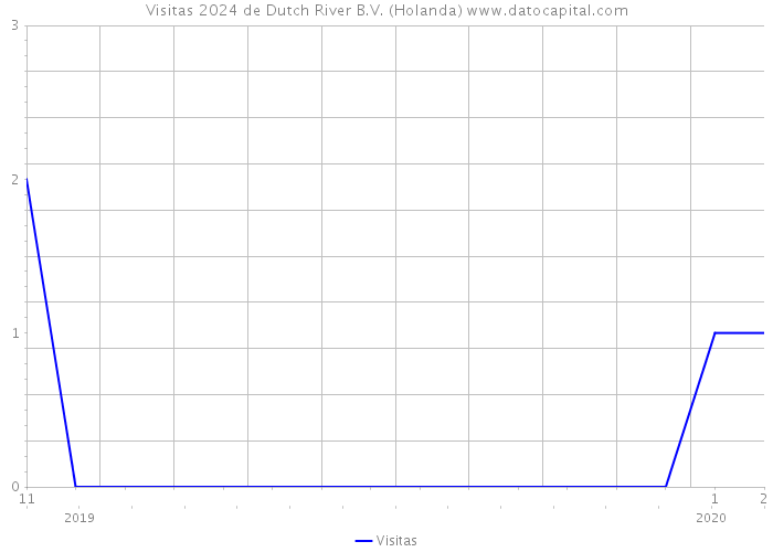 Visitas 2024 de Dutch River B.V. (Holanda) 