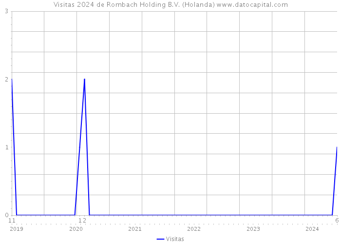 Visitas 2024 de Rombach Holding B.V. (Holanda) 