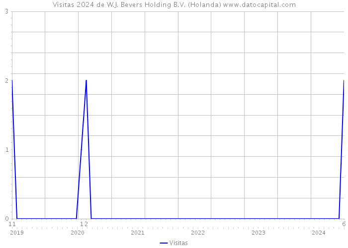 Visitas 2024 de W.J. Bevers Holding B.V. (Holanda) 