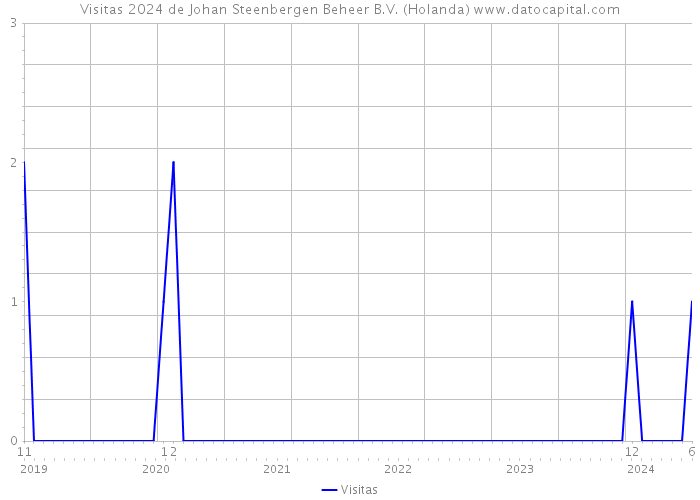 Visitas 2024 de Johan Steenbergen Beheer B.V. (Holanda) 