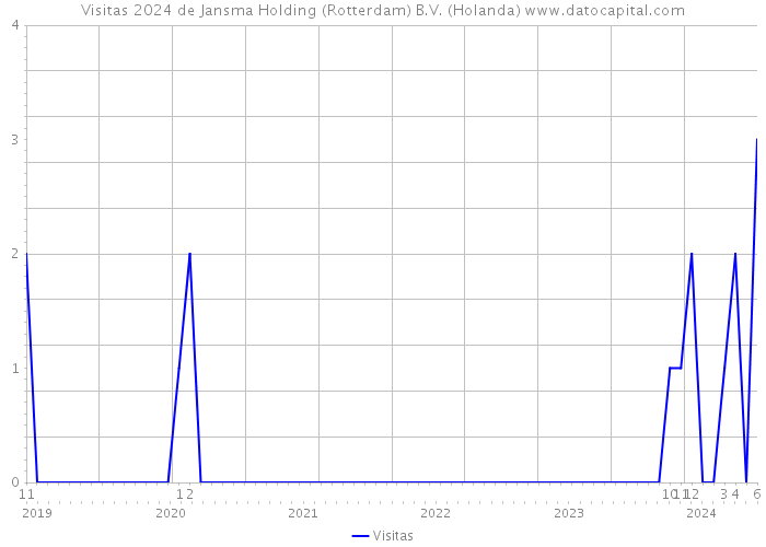 Visitas 2024 de Jansma Holding (Rotterdam) B.V. (Holanda) 