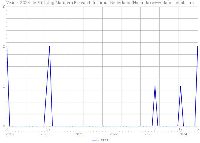 Visitas 2024 de Stichting Maritiem Research Instituut Nederland (Holanda) 