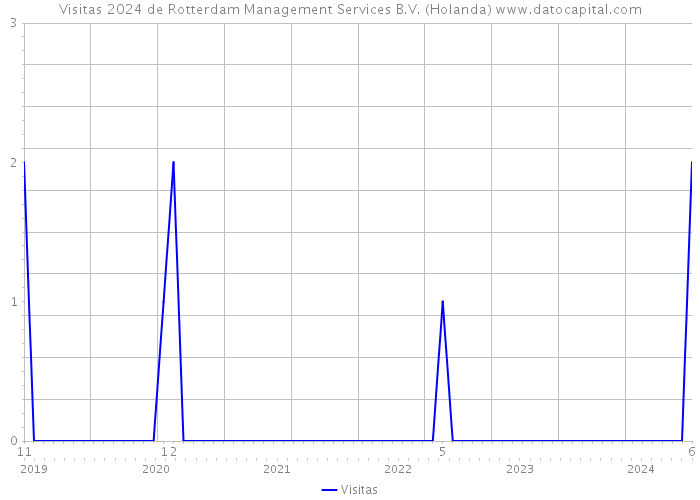 Visitas 2024 de Rotterdam Management Services B.V. (Holanda) 