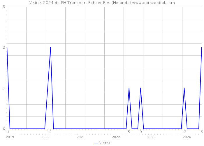 Visitas 2024 de PH Transport Beheer B.V. (Holanda) 