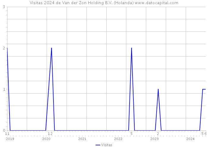 Visitas 2024 de Van der Zon Holding B.V. (Holanda) 