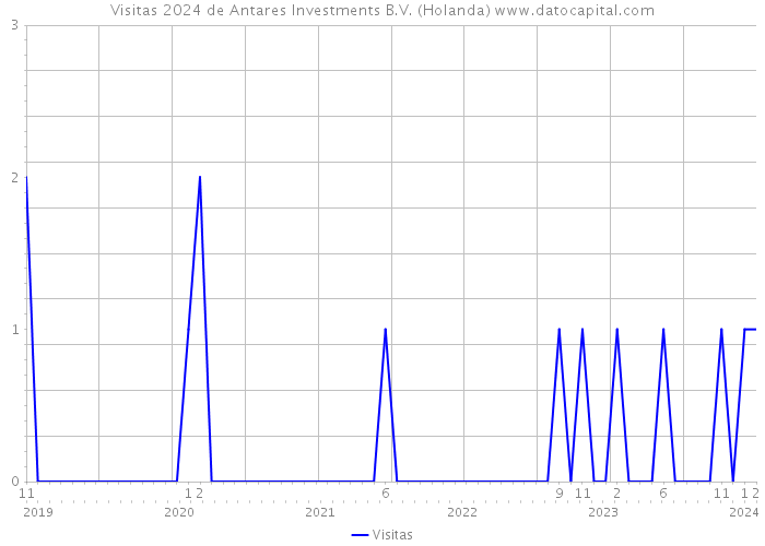Visitas 2024 de Antares Investments B.V. (Holanda) 