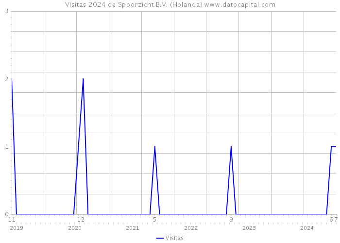 Visitas 2024 de Spoorzicht B.V. (Holanda) 