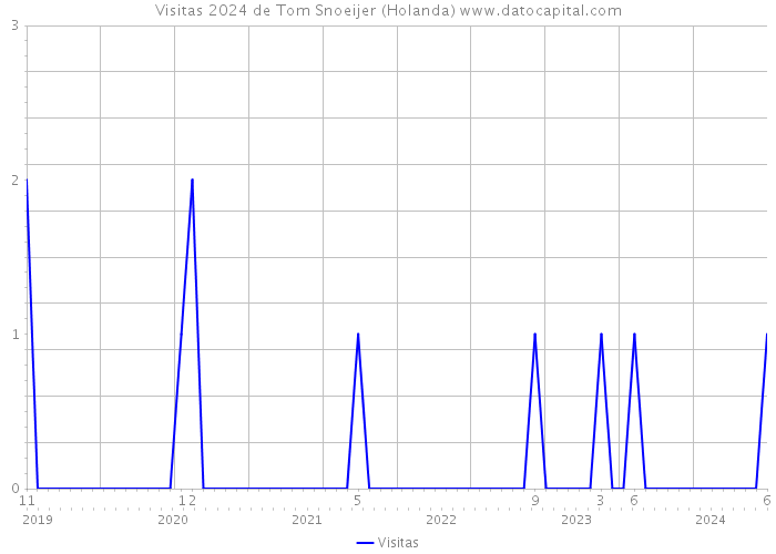 Visitas 2024 de Tom Snoeijer (Holanda) 