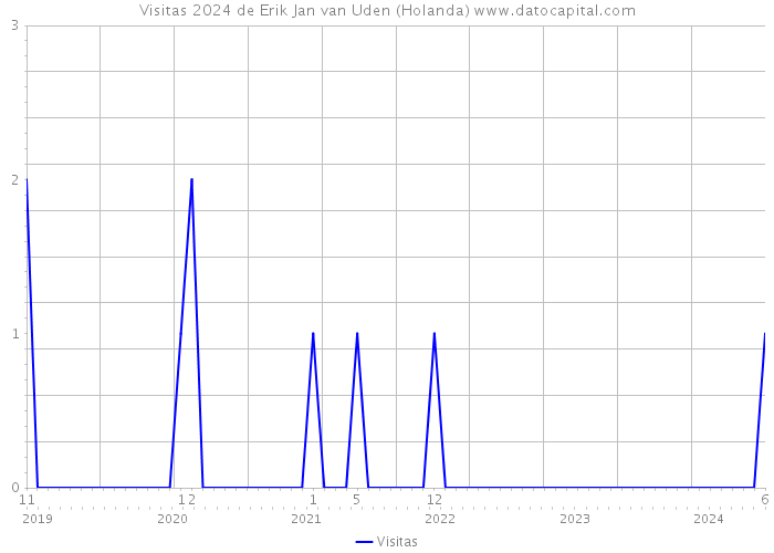 Visitas 2024 de Erik Jan van Uden (Holanda) 