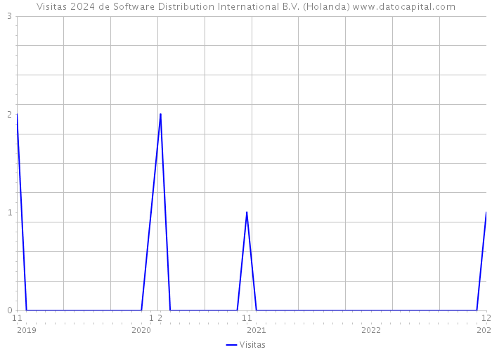 Visitas 2024 de Software Distribution International B.V. (Holanda) 