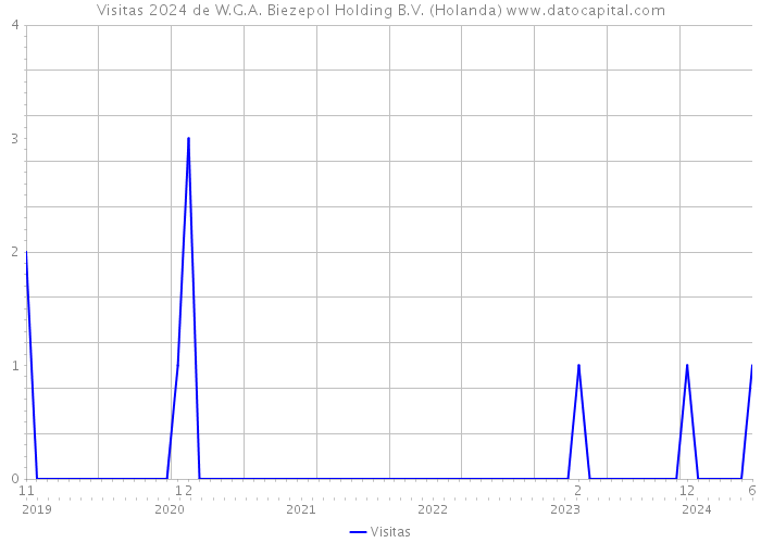 Visitas 2024 de W.G.A. Biezepol Holding B.V. (Holanda) 