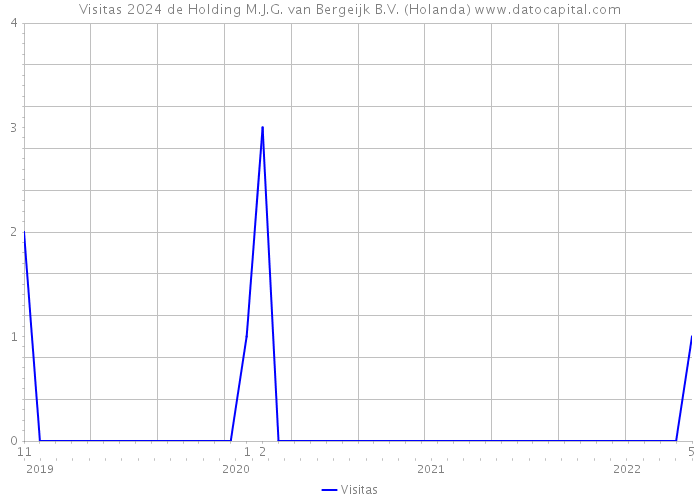 Visitas 2024 de Holding M.J.G. van Bergeijk B.V. (Holanda) 