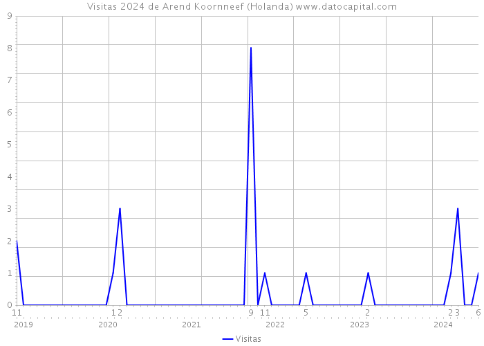 Visitas 2024 de Arend Koornneef (Holanda) 