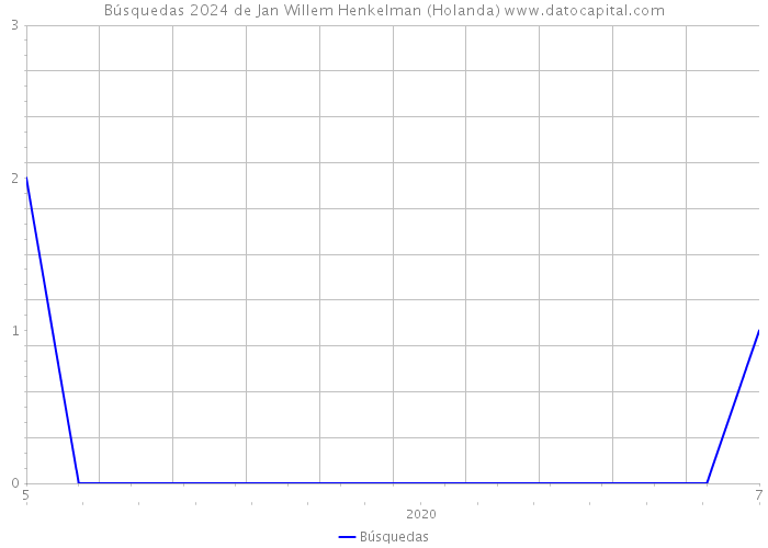 Búsquedas 2024 de Jan Willem Henkelman (Holanda) 