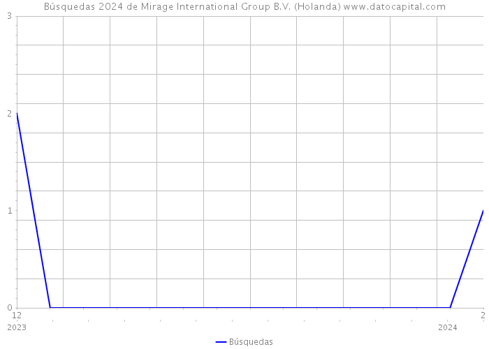 Búsquedas 2024 de Mirage International Group B.V. (Holanda) 
