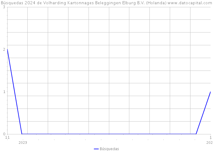 Búsquedas 2024 de Volharding Kartonnages Beleggingen Elburg B.V. (Holanda) 
