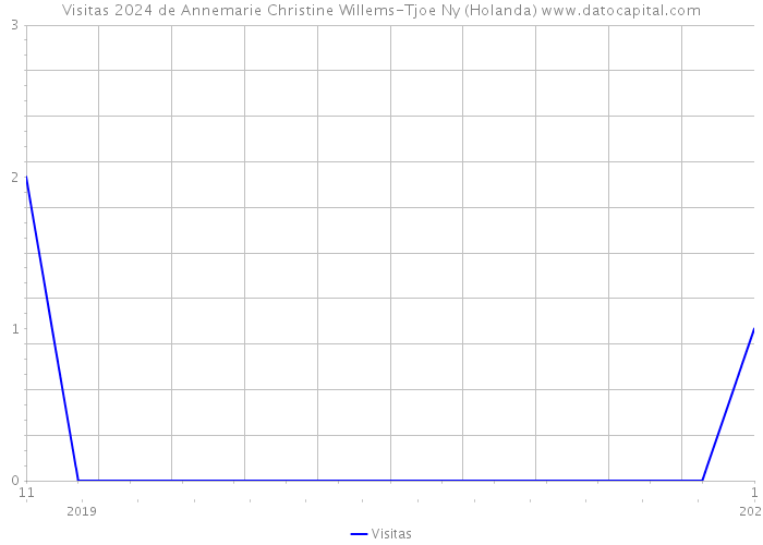 Visitas 2024 de Annemarie Christine Willems-Tjoe Ny (Holanda) 