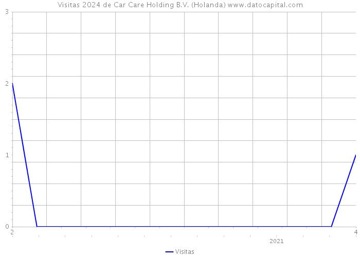Visitas 2024 de Car Care Holding B.V. (Holanda) 