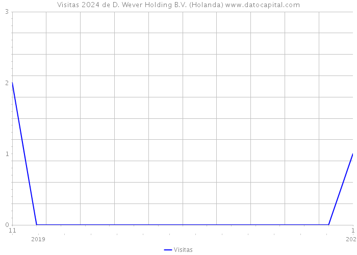 Visitas 2024 de D. Wever Holding B.V. (Holanda) 