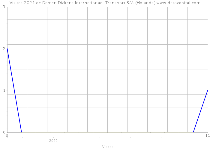 Visitas 2024 de Damen Dickens Internationaal Transport B.V. (Holanda) 