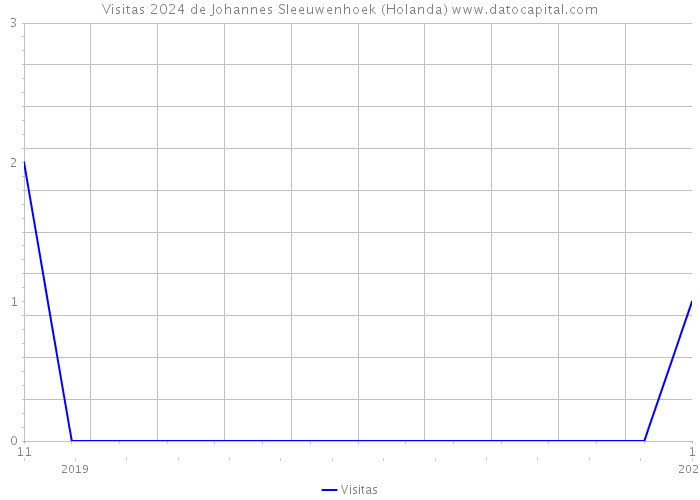 Visitas 2024 de Johannes Sleeuwenhoek (Holanda) 