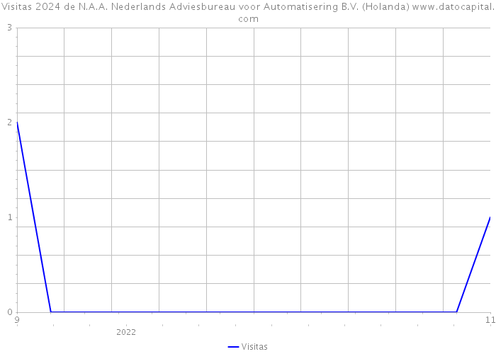 Visitas 2024 de N.A.A. Nederlands Adviesbureau voor Automatisering B.V. (Holanda) 