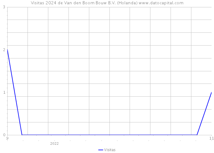 Visitas 2024 de Van den Boom Bouw B.V. (Holanda) 