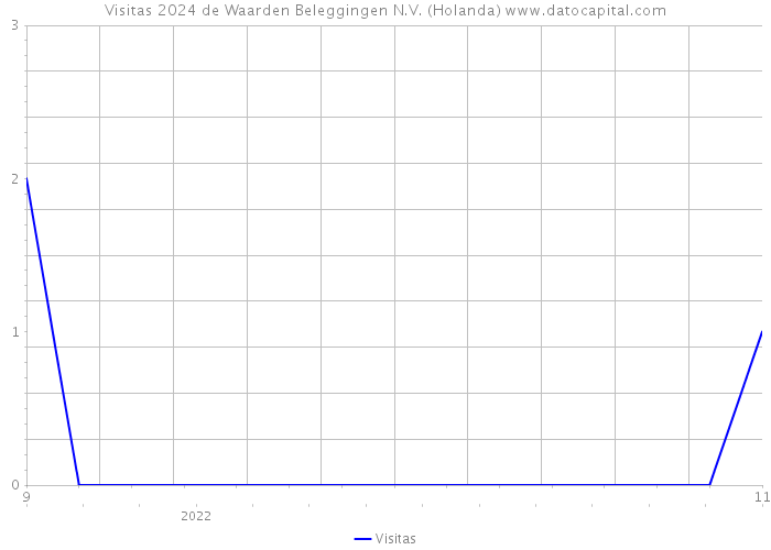 Visitas 2024 de Waarden Beleggingen N.V. (Holanda) 