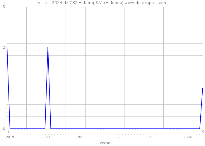 Visitas 2024 de CBS Holding B.V. (Holanda) 