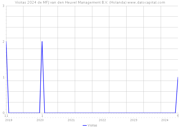 Visitas 2024 de MFJ van den Heuvel Management B.V. (Holanda) 