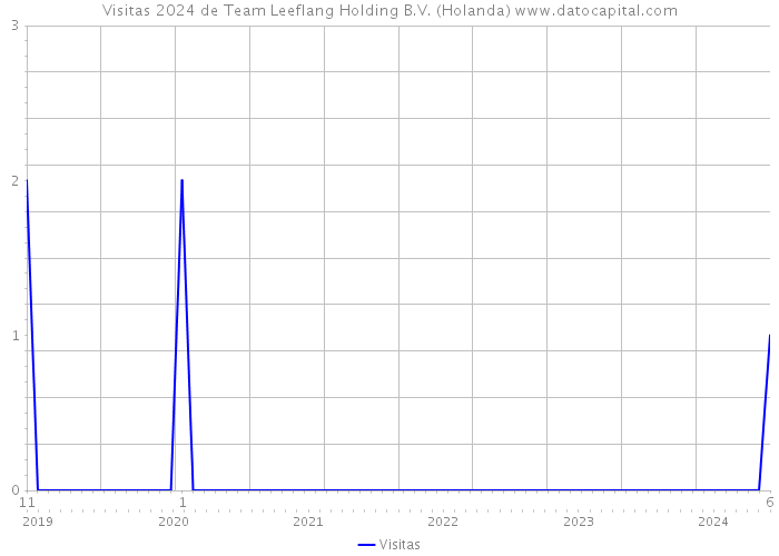 Visitas 2024 de Team Leeflang Holding B.V. (Holanda) 