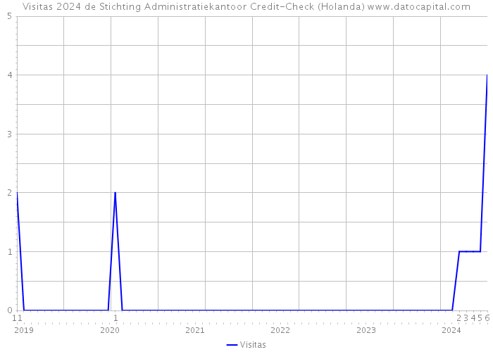 Visitas 2024 de Stichting Administratiekantoor Credit-Check (Holanda) 