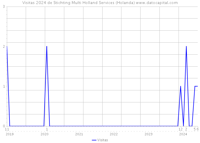 Visitas 2024 de Stichting Multi Holland Services (Holanda) 