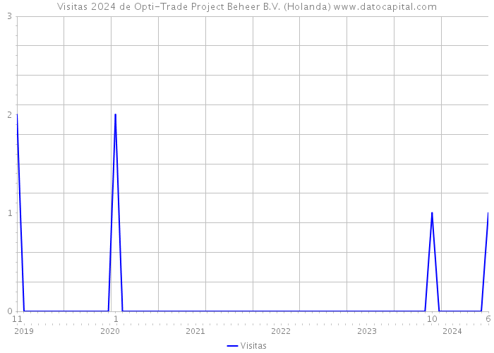 Visitas 2024 de Opti-Trade Project Beheer B.V. (Holanda) 