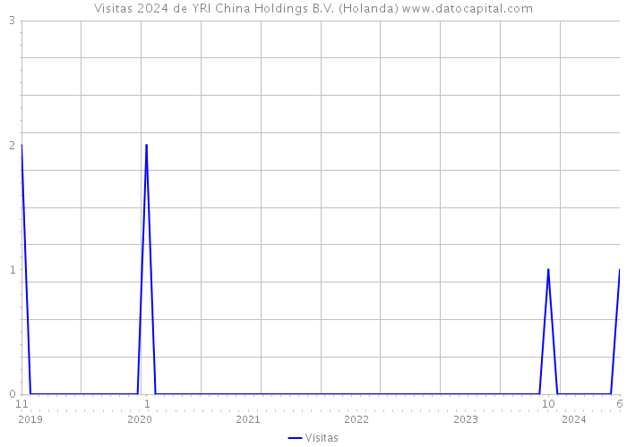 Visitas 2024 de YRI China Holdings B.V. (Holanda) 