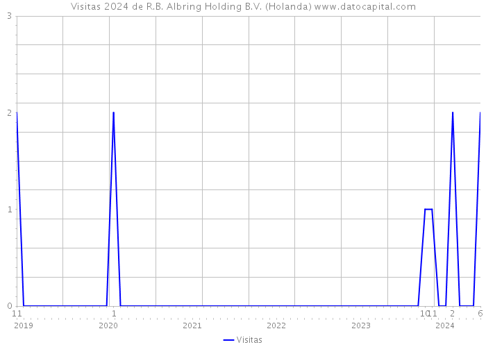 Visitas 2024 de R.B. Albring Holding B.V. (Holanda) 