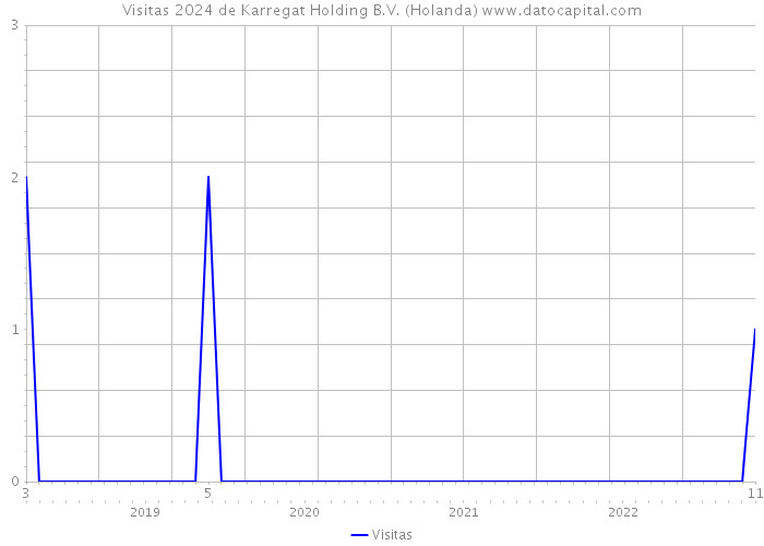 Visitas 2024 de Karregat Holding B.V. (Holanda) 