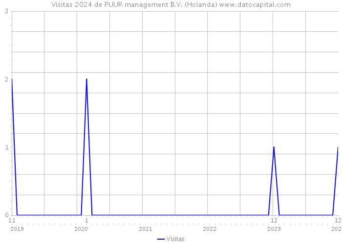 Visitas 2024 de PUUR management B.V. (Holanda) 